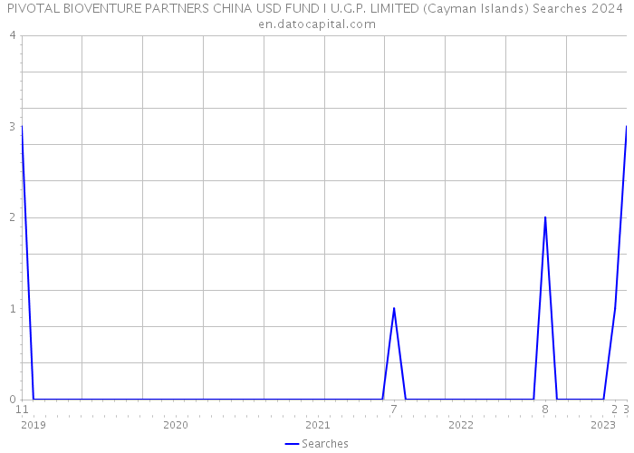 PIVOTAL BIOVENTURE PARTNERS CHINA USD FUND I U.G.P. LIMITED (Cayman Islands) Searches 2024 