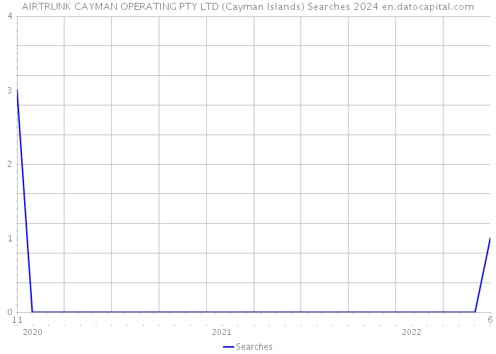 AIRTRUNK CAYMAN OPERATING PTY LTD (Cayman Islands) Searches 2024 