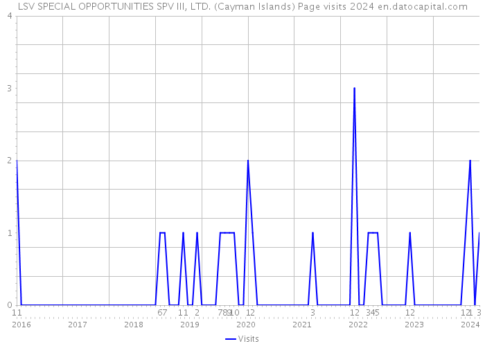LSV SPECIAL OPPORTUNITIES SPV III, LTD. (Cayman Islands) Page visits 2024 