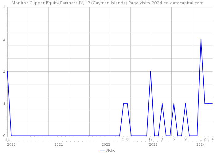 Monitor Clipper Equity Partners IV, LP (Cayman Islands) Page visits 2024 