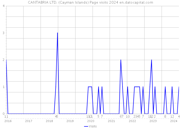 CANTABRIA LTD. (Cayman Islands) Page visits 2024 
