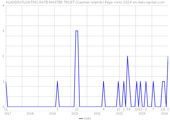 ALADDIN FLOATING RATE MASTER TRUST (Cayman Islands) Page visits 2024 