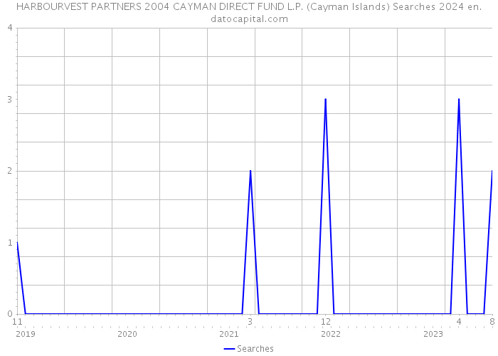 HARBOURVEST PARTNERS 2004 CAYMAN DIRECT FUND L.P. (Cayman Islands) Searches 2024 