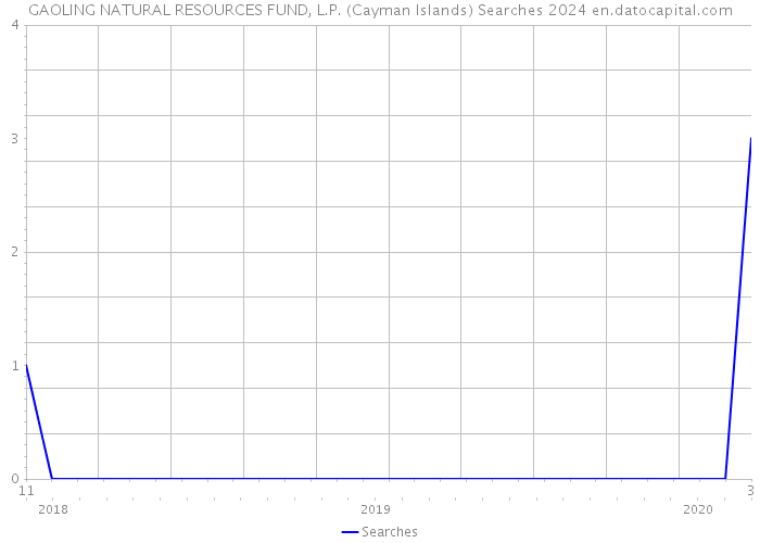 GAOLING NATURAL RESOURCES FUND, L.P. (Cayman Islands) Searches 2024 
