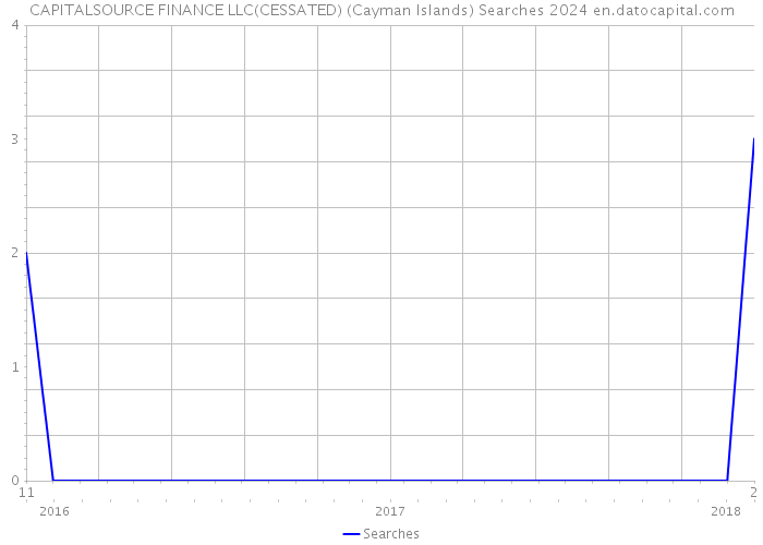 CAPITALSOURCE FINANCE LLC(CESSATED) (Cayman Islands) Searches 2024 