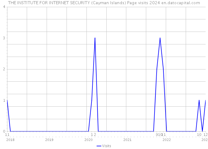 THE INSTITUTE FOR INTERNET SECURITY (Cayman Islands) Page visits 2024 