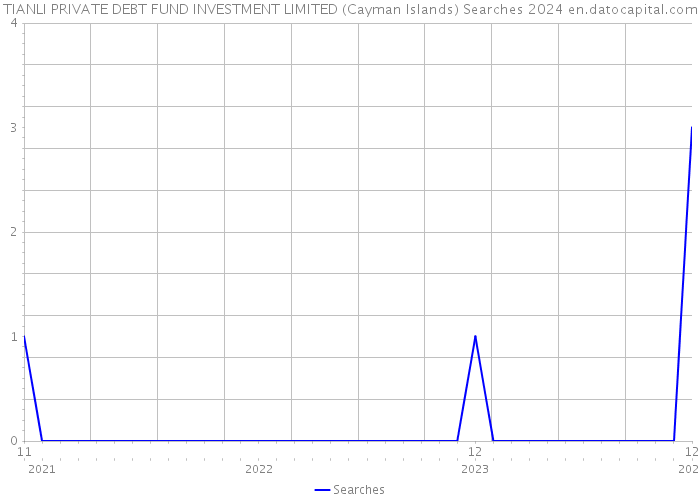 TIANLI PRIVATE DEBT FUND INVESTMENT LIMITED (Cayman Islands) Searches 2024 