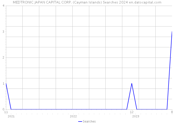 MEDTRONIC JAPAN CAPITAL CORP. (Cayman Islands) Searches 2024 