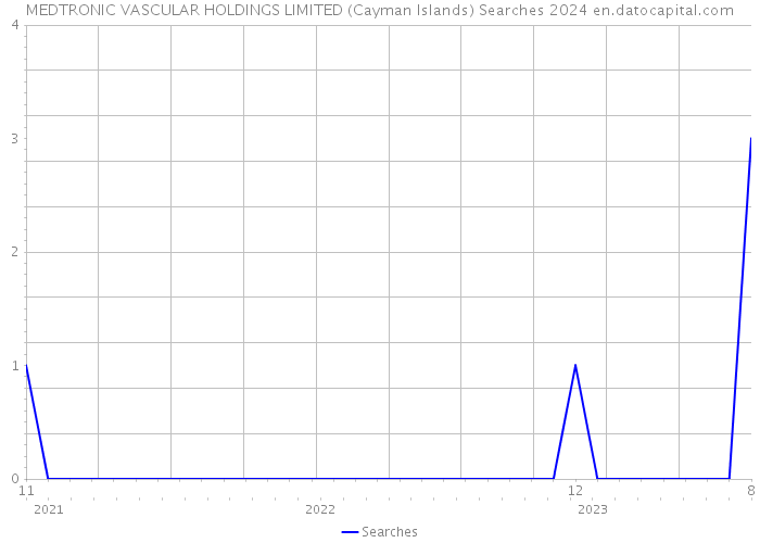 MEDTRONIC VASCULAR HOLDINGS LIMITED (Cayman Islands) Searches 2024 