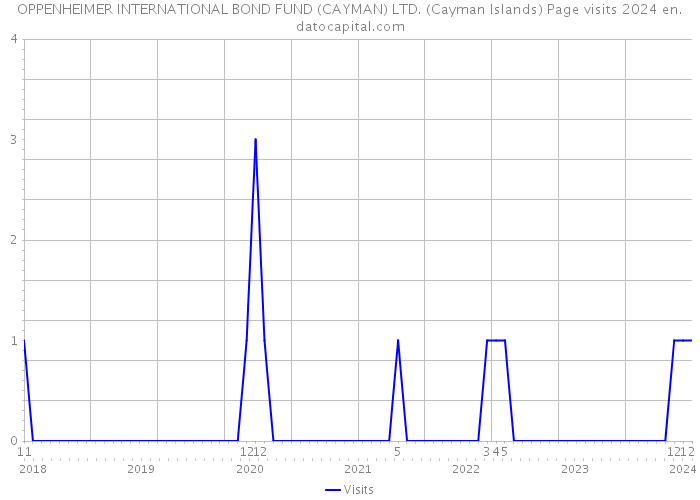 OPPENHEIMER INTERNATIONAL BOND FUND (CAYMAN) LTD. (Cayman Islands) Page visits 2024 