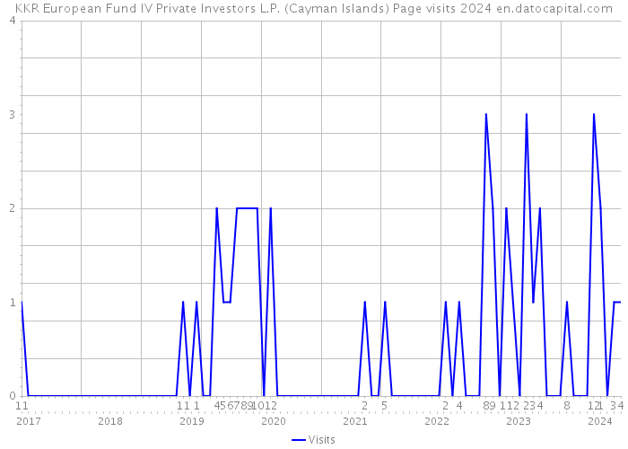 KKR European Fund IV Private Investors L.P. (Cayman Islands) Page visits 2024 