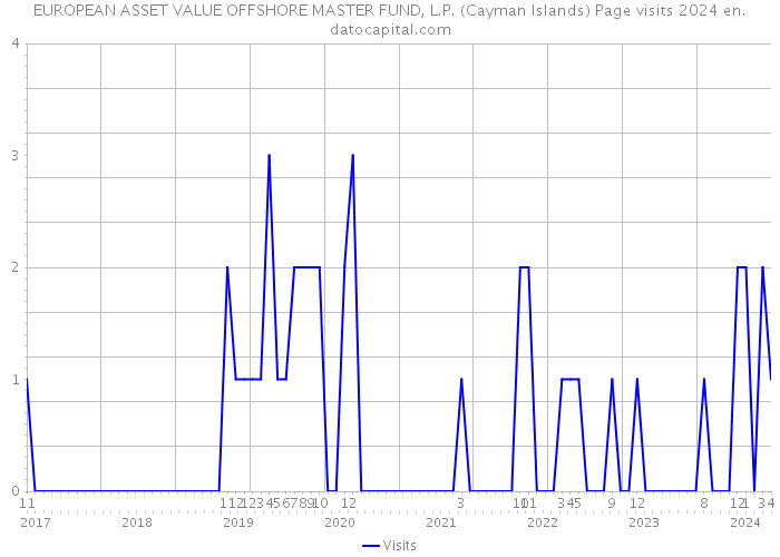 EUROPEAN ASSET VALUE OFFSHORE MASTER FUND, L.P. (Cayman Islands) Page visits 2024 