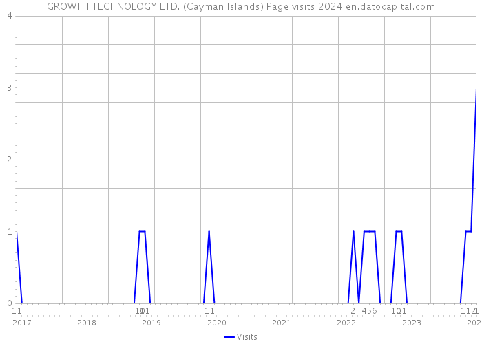 GROWTH TECHNOLOGY LTD. (Cayman Islands) Page visits 2024 