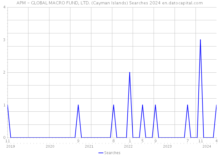 APM - GLOBAL MACRO FUND, LTD. (Cayman Islands) Searches 2024 
