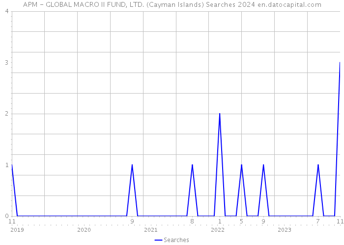 APM - GLOBAL MACRO II FUND, LTD. (Cayman Islands) Searches 2024 
