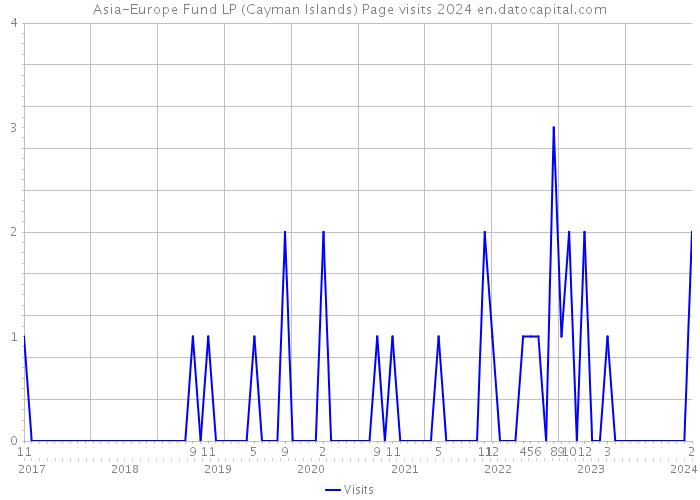 Asia-Europe Fund LP (Cayman Islands) Page visits 2024 