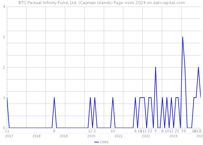 BTG Pactual Infinity Fund, Ltd. (Cayman Islands) Page visits 2024 