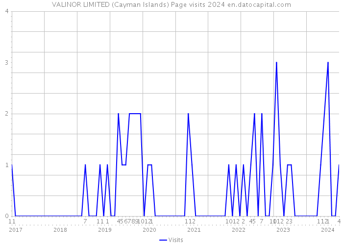 VALINOR LIMITED (Cayman Islands) Page visits 2024 