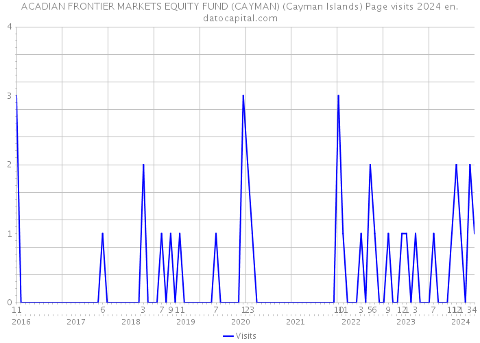 ACADIAN FRONTIER MARKETS EQUITY FUND (CAYMAN) (Cayman Islands) Page visits 2024 