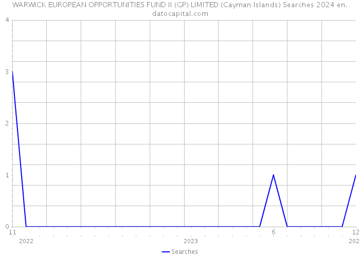WARWICK EUROPEAN OPPORTUNITIES FUND II (GP) LIMITED (Cayman Islands) Searches 2024 