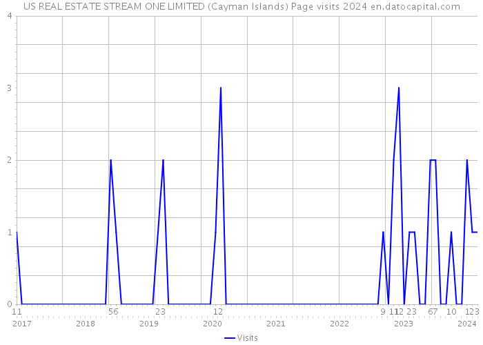 US REAL ESTATE STREAM ONE LIMITED (Cayman Islands) Page visits 2024 