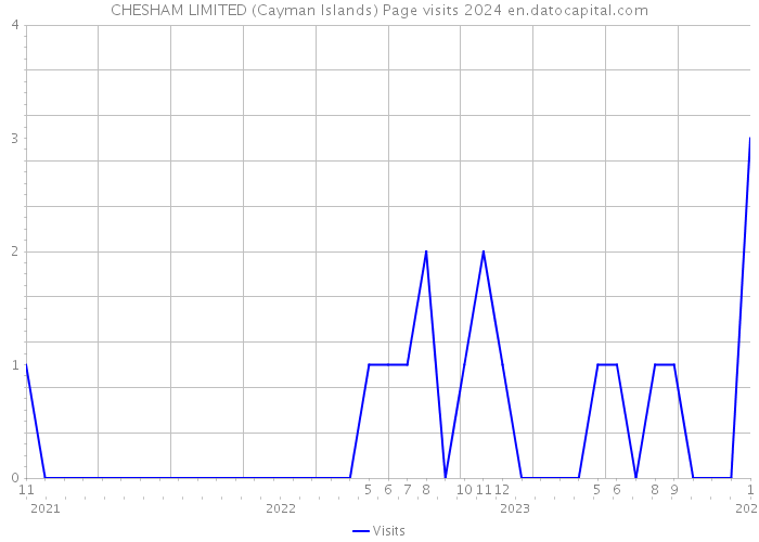 CHESHAM LIMITED (Cayman Islands) Page visits 2024 