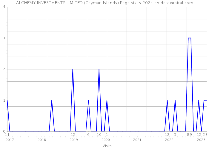 ALCHEMY INVESTMENTS LIMITED (Cayman Islands) Page visits 2024 