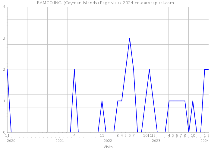 RAMCO INC. (Cayman Islands) Page visits 2024 
