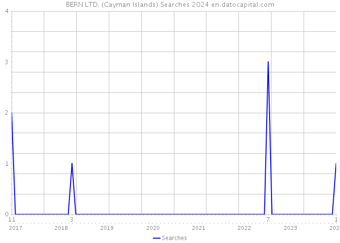 BERN LTD. (Cayman Islands) Searches 2024 