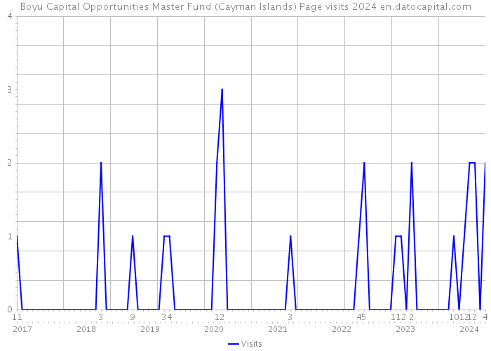 Boyu Capital Opportunities Master Fund (Cayman Islands) Page visits 2024 