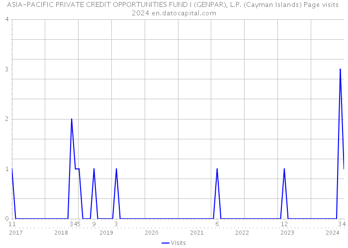 ASIA-PACIFIC PRIVATE CREDIT OPPORTUNITIES FUND I (GENPAR), L.P. (Cayman Islands) Page visits 2024 