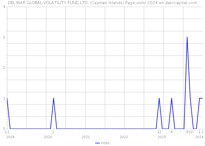DEL MAR GLOBAL VOLATILITY FUND LTD. (Cayman Islands) Page visits 2024 