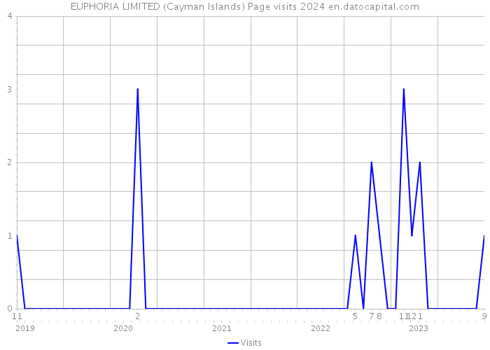 EUPHORIA LIMITED (Cayman Islands) Page visits 2024 