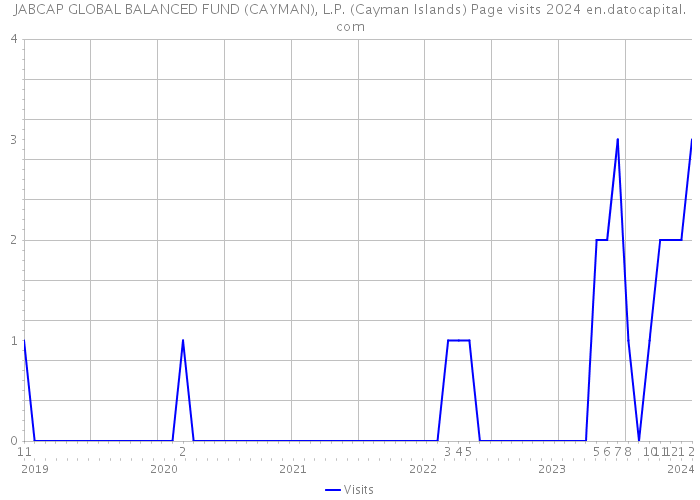 JABCAP GLOBAL BALANCED FUND (CAYMAN), L.P. (Cayman Islands) Page visits 2024 
