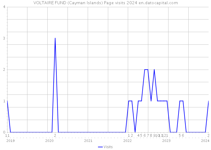 VOLTAIRE FUND (Cayman Islands) Page visits 2024 