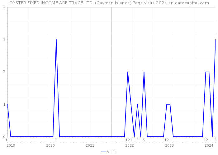 OYSTER FIXED INCOME ARBITRAGE LTD. (Cayman Islands) Page visits 2024 
