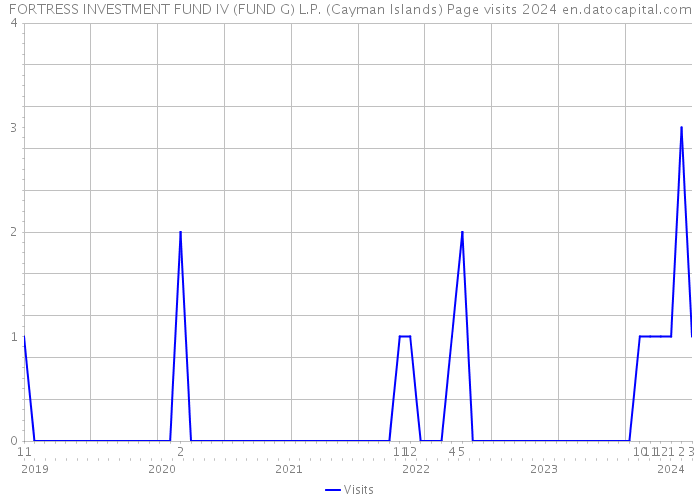 FORTRESS INVESTMENT FUND IV (FUND G) L.P. (Cayman Islands) Page visits 2024 