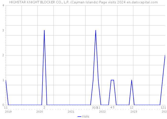 HIGHSTAR KNIGHT BLOCKER CO., L.P. (Cayman Islands) Page visits 2024 