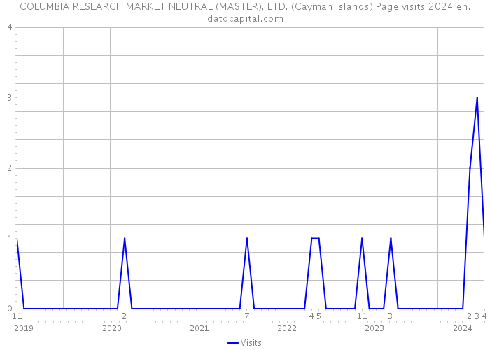 COLUMBIA RESEARCH MARKET NEUTRAL (MASTER), LTD. (Cayman Islands) Page visits 2024 
