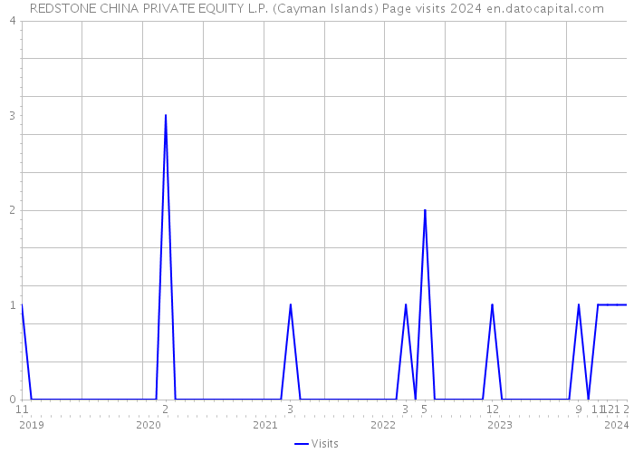 REDSTONE CHINA PRIVATE EQUITY L.P. (Cayman Islands) Page visits 2024 