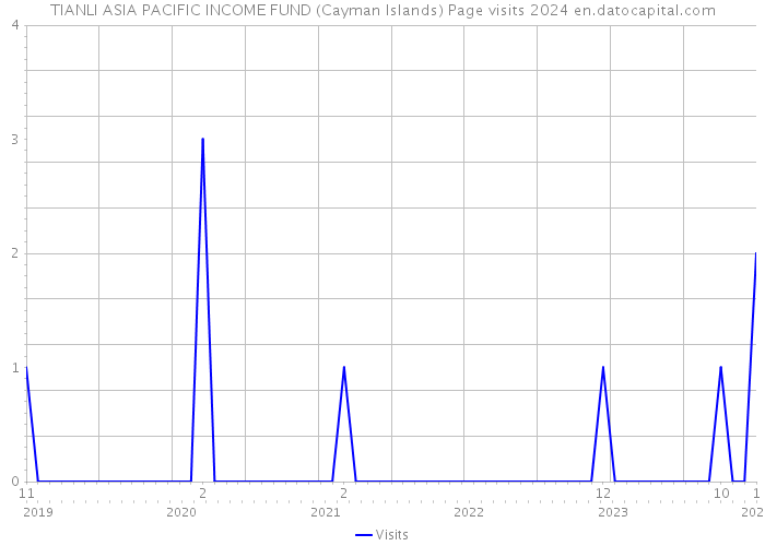 TIANLI ASIA PACIFIC INCOME FUND (Cayman Islands) Page visits 2024 