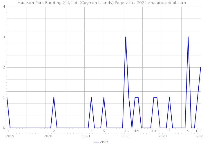 Madison Park Funding XIII, Ltd. (Cayman Islands) Page visits 2024 