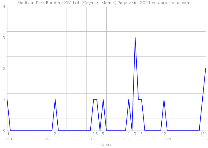 Madison Park Funding XIV, Ltd. (Cayman Islands) Page visits 2024 