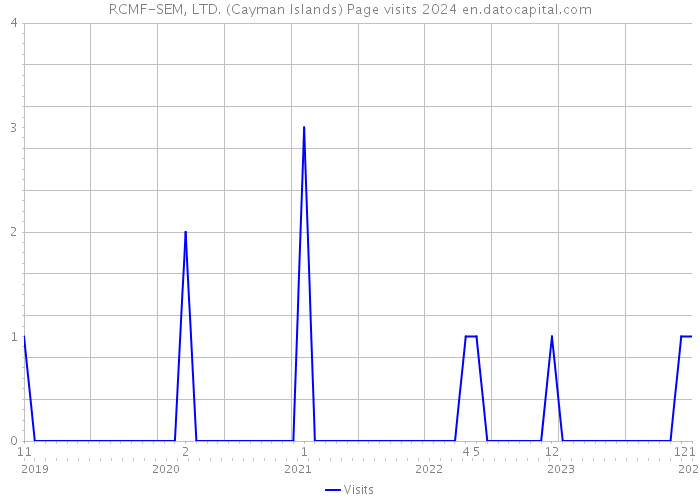 RCMF-SEM, LTD. (Cayman Islands) Page visits 2024 