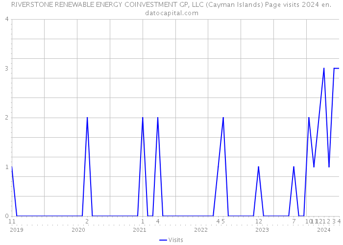 RIVERSTONE RENEWABLE ENERGY COINVESTMENT GP, LLC (Cayman Islands) Page visits 2024 