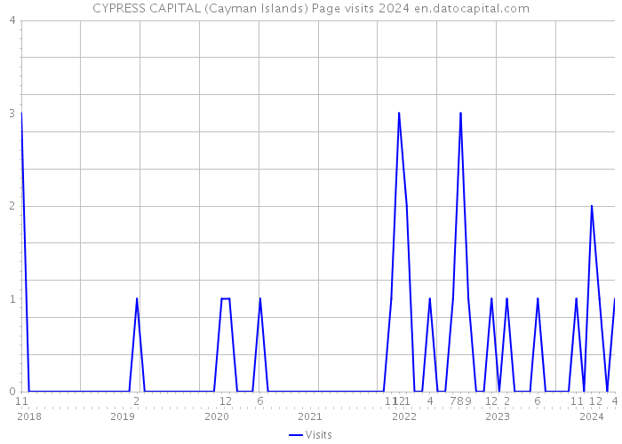 CYPRESS CAPITAL (Cayman Islands) Page visits 2024 