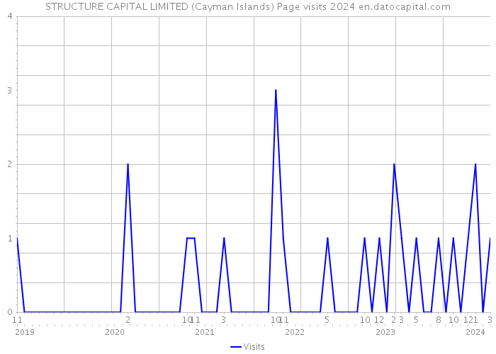 STRUCTURE CAPITAL LIMITED (Cayman Islands) Page visits 2024 