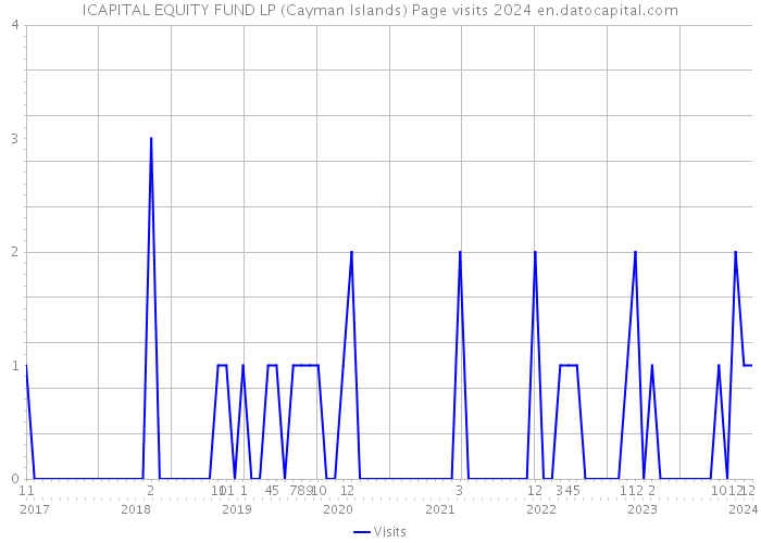 ICAPITAL EQUITY FUND LP (Cayman Islands) Page visits 2024 