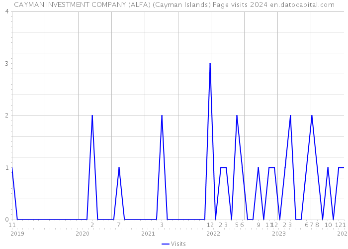 CAYMAN INVESTMENT COMPANY (ALFA) (Cayman Islands) Page visits 2024 