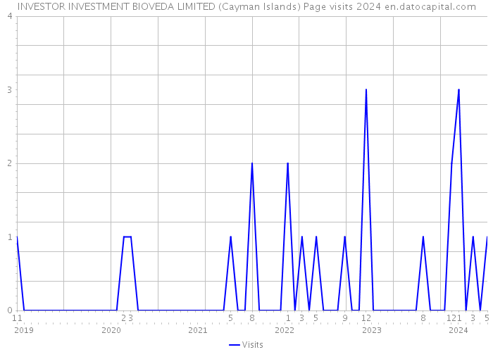 INVESTOR INVESTMENT BIOVEDA LIMITED (Cayman Islands) Page visits 2024 